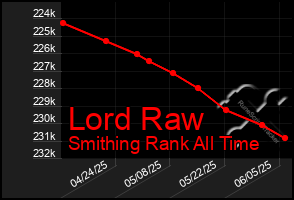 Total Graph of Lord Raw