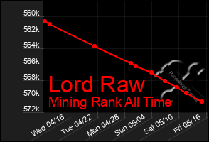 Total Graph of Lord Raw