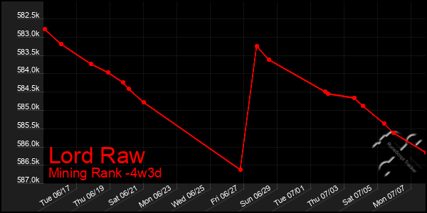 Last 31 Days Graph of Lord Raw