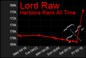 Total Graph of Lord Raw