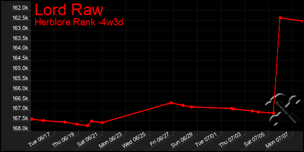 Last 31 Days Graph of Lord Raw