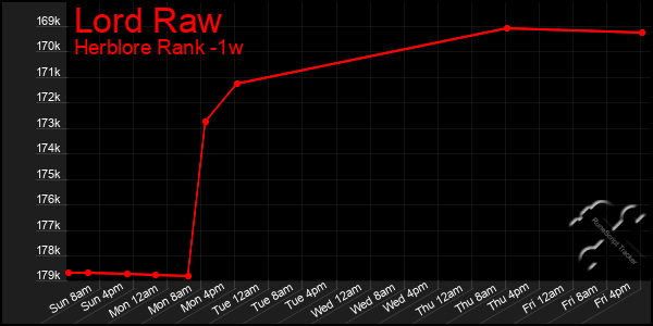 Last 7 Days Graph of Lord Raw