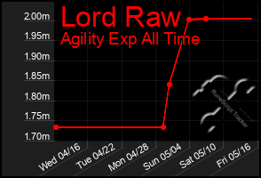 Total Graph of Lord Raw