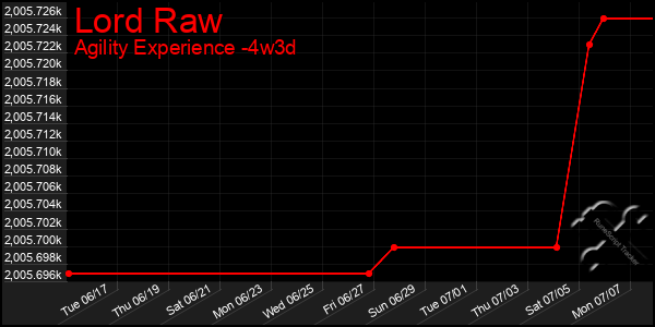Last 31 Days Graph of Lord Raw