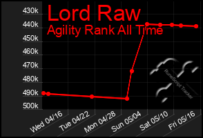Total Graph of Lord Raw