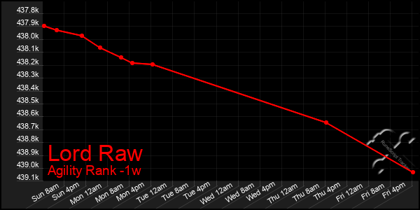 Last 7 Days Graph of Lord Raw