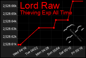 Total Graph of Lord Raw
