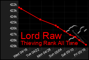 Total Graph of Lord Raw