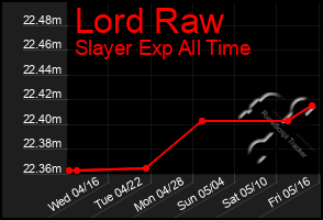 Total Graph of Lord Raw