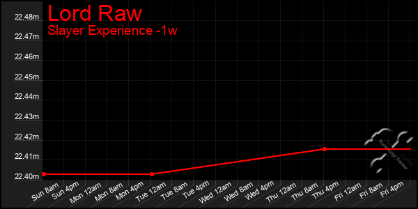 Last 7 Days Graph of Lord Raw