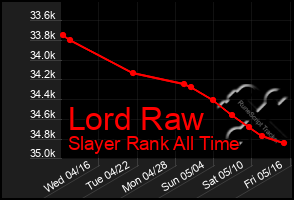 Total Graph of Lord Raw