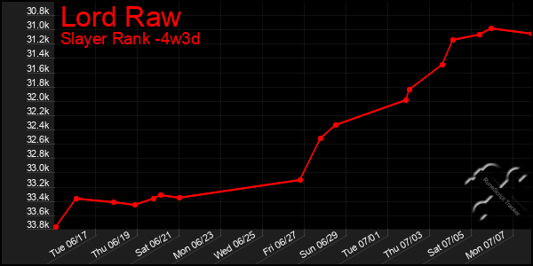 Last 31 Days Graph of Lord Raw