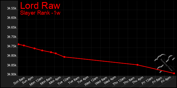 Last 7 Days Graph of Lord Raw