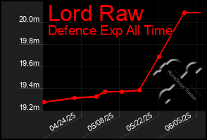 Total Graph of Lord Raw