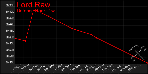 Last 7 Days Graph of Lord Raw