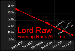 Total Graph of Lord Raw