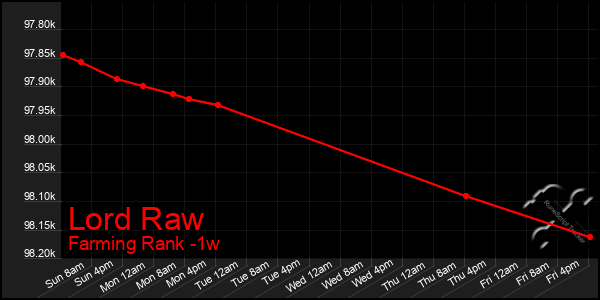 Last 7 Days Graph of Lord Raw