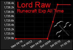 Total Graph of Lord Raw