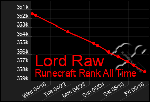 Total Graph of Lord Raw