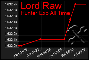 Total Graph of Lord Raw
