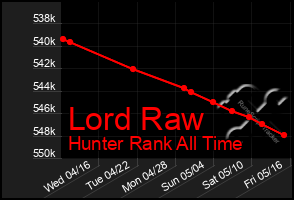 Total Graph of Lord Raw