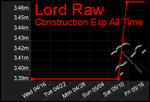 Total Graph of Lord Raw