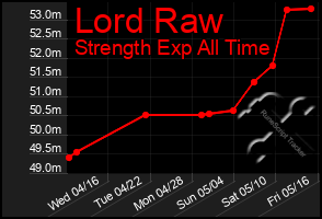 Total Graph of Lord Raw