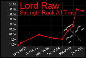 Total Graph of Lord Raw