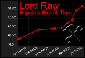 Total Graph of Lord Raw