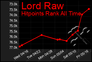 Total Graph of Lord Raw