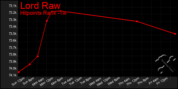 Last 7 Days Graph of Lord Raw