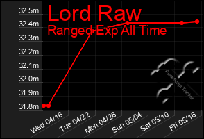 Total Graph of Lord Raw