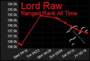 Total Graph of Lord Raw