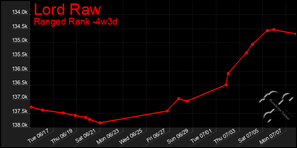 Last 31 Days Graph of Lord Raw