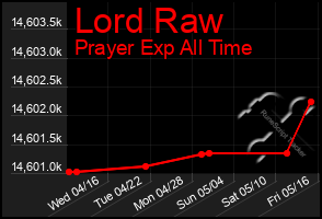 Total Graph of Lord Raw