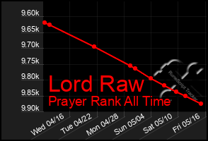 Total Graph of Lord Raw