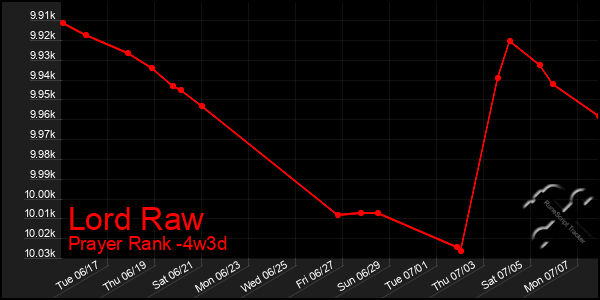 Last 31 Days Graph of Lord Raw