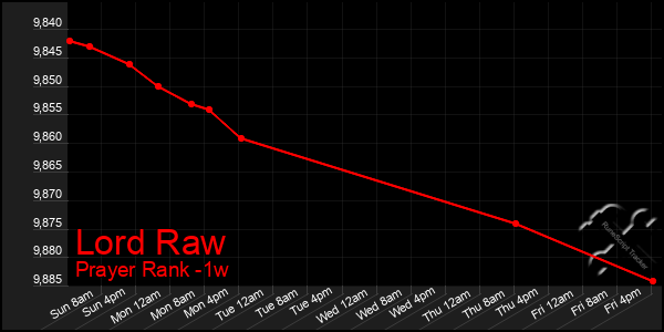 Last 7 Days Graph of Lord Raw