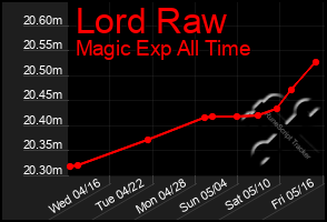 Total Graph of Lord Raw