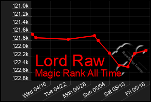 Total Graph of Lord Raw