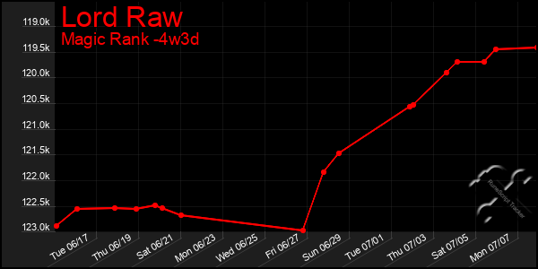 Last 31 Days Graph of Lord Raw