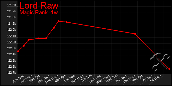 Last 7 Days Graph of Lord Raw