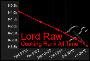 Total Graph of Lord Raw