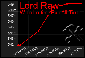 Total Graph of Lord Raw