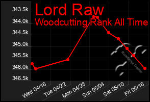 Total Graph of Lord Raw