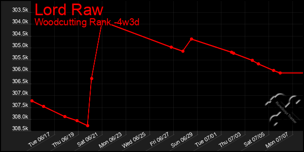 Last 31 Days Graph of Lord Raw