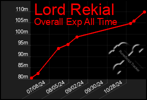 Total Graph of Lord Rekial