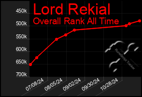 Total Graph of Lord Rekial