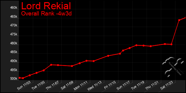 Last 31 Days Graph of Lord Rekial