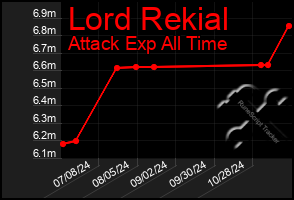 Total Graph of Lord Rekial